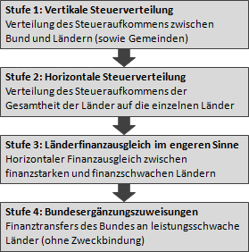 Stufe 1 bis 4: Länderfinanzausgleich (LFA)