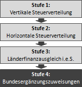 Stufe 4: Bundesergänzungszuweisungen (BEZ)