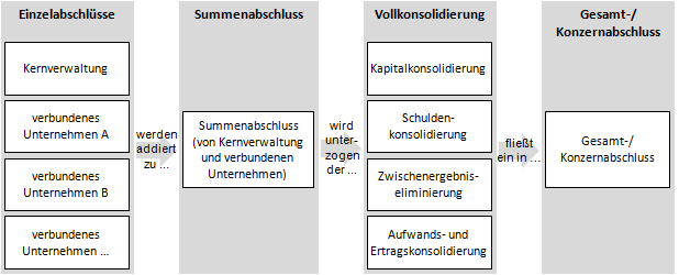 Summenabschluss