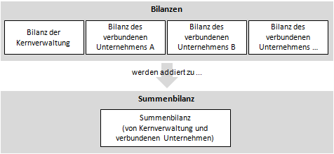 Summenbilanz