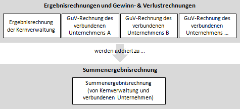 Summenergebnisrechnung