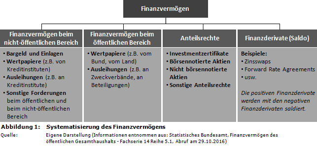 Systematisierung des Finanzvermögens der Kommunen