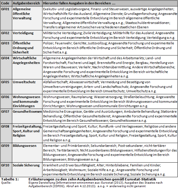 Tabelle: Erläuterungen zu den zehn Aufgabenbereichen gemäß Eurostat-Statistik