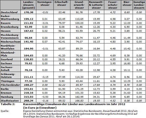 Tabelle 2: Kassenmäßige Einnahmen der Länder aus Landessteuern im Jahr 2012 (in Euro je Einwohner)
