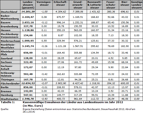 Tabelle 1: Kassenmäßige Einnahmen der Länder aus Landessteuern im Jahr 2012 (in Mio. Euro)