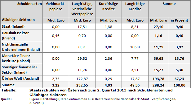 Tabelle - Staatsschulden von Österreich zum 2. Quartal 2013 nach Schuldenarten und Gläubiger-Sektoren