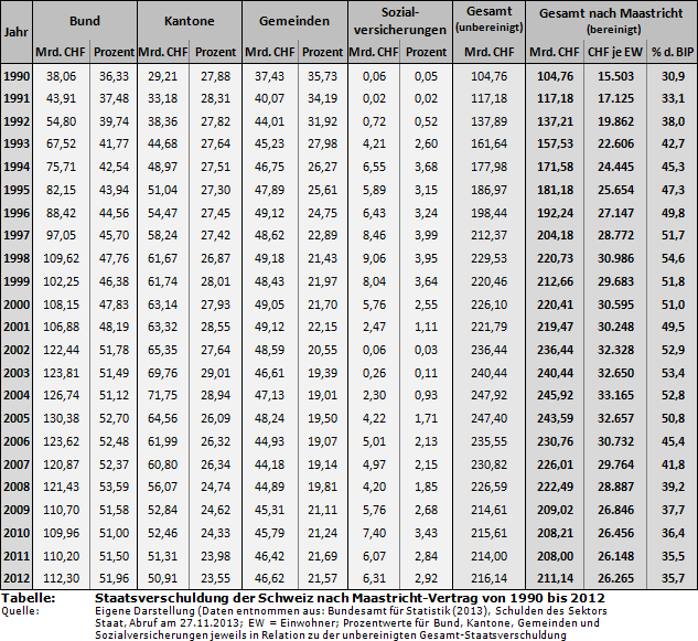 Tabelle: Staatsverschuldung der Schweiz - Bund, Kantone, Gemeinden, Sozialversicherung (absolut, BIP, pro Kopf)