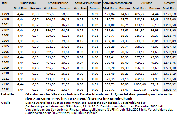 Tabelle: Überblick über die Gläubiger der Staatsverschuldung Deutschlands für 1999 bis 2013 gemäß Deutscher Bundesbank (Inland/Ausland)