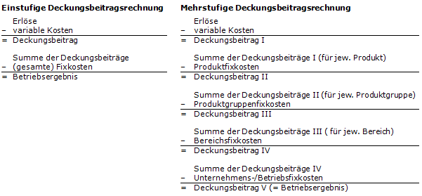 Teilkostenrechnung: einstufige und mehrstufige Deckungsbeitragsrechnung