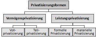 Formen der Privatisierung: Teilprivatisierung