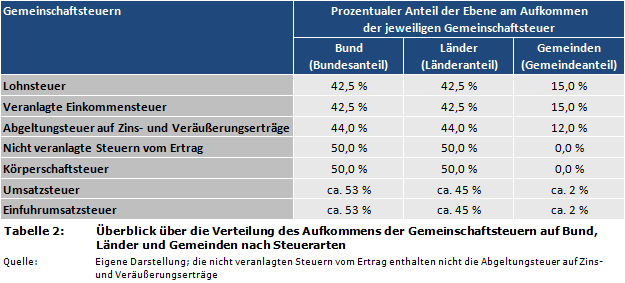 Überblick über die Aufteilung/Verteilung des Aufkommens der Gemeinschaftsteuern auf Bund, Länder und Gemeinden nach Steuerarten