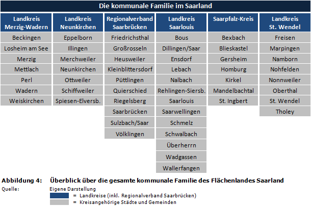 Überblick über die gesamte kommunale Familie des Flächenlandes Saarland