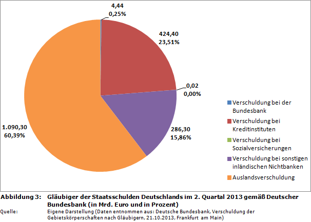 Überblick: Gläubiger der Staatsverschuldung Deutschlands zum 2. Quartal 2013 gemäß Deutscher Bundesbank (Inland/Ausland)