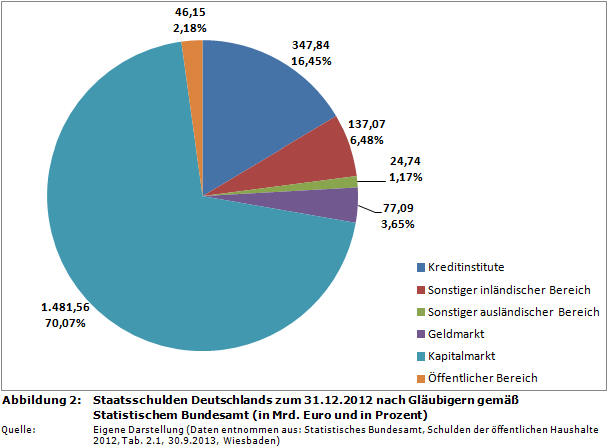 Überblick: Staatsverschuldung Deutschlands zum 31.12.2012 nach Gläubigern gemäß Statistischem Bundesamt