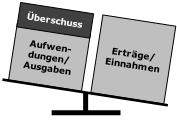 Überschuss in Doppik und Kameralistik