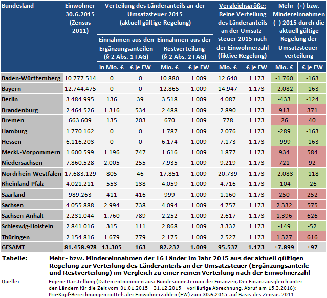 Umsatzsteuervorwegausgleich: Mehr- bzw. Mindereinnahmen der 16 Länder im Jahr 2015 aus der aktuell gültigen Regelung zur Verteilung des Länderanteils an der Umsatzsteuer (Ergänzungsanteile und Restverteilung) im Vergleich zu einer reinen Verteilung nach der Einwohnerzahl