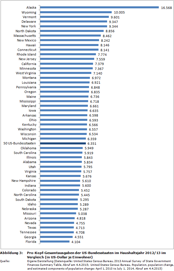 Pro-Kopf-Gesamtausgaben der US-Bundesstaaten im Haushaltsjahr 2012/13 im Vergleich (in US-Dollar je Einwohner)