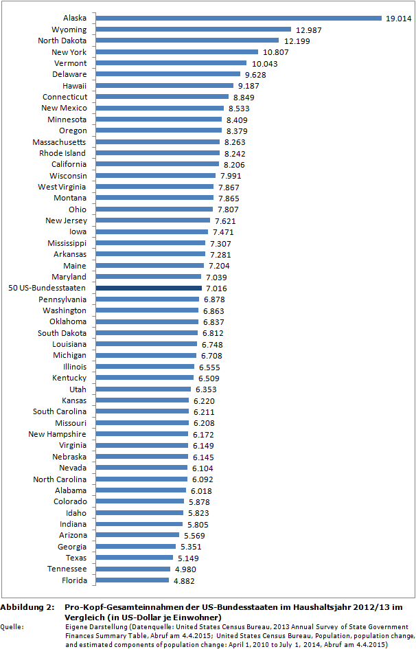 Pro-Kopf-Gesamteinnahmen der US-Bundesstaaten im Haushaltsjahr 2012/13 im Vergleich (in US-Dollar je Einwohner)