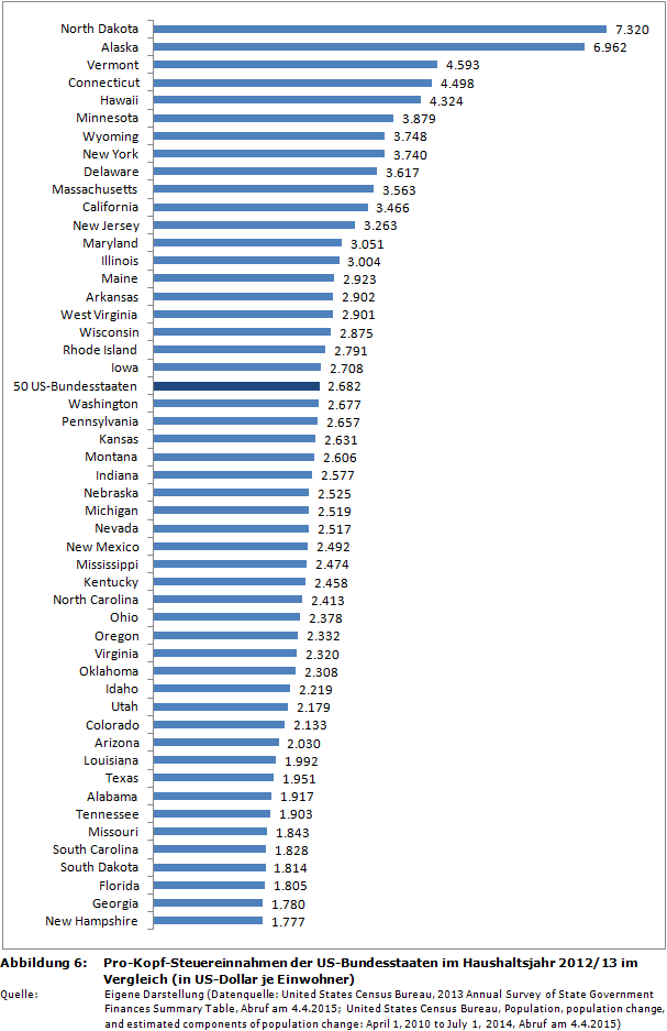 Pro-Kopf-Steuereinnahmen der US-Bundesstaaten im Haushaltsjahr 2012/13 im Vergleich (in US-Dollar je Einwohner)