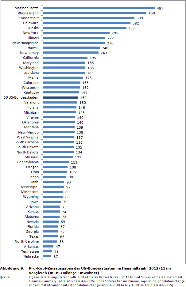 Pro-Kopf-Zinsausgaben der US-Bundesstaaten im Haushaltsjahr 2012/13 im Vergleich (in US-Dollar je Einwohner)