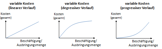 variable Kosten (gesamt) - linearer, degressiver und progressiver Verlauf