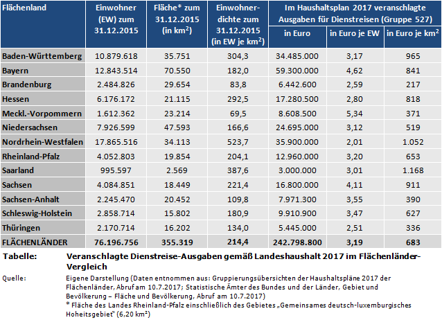 Veranschlagte Dienstreise-Ausgaben gemäß Landeshaushalt 2017 im Flächenländer-Vergleich