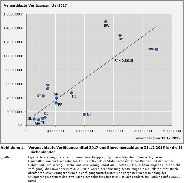 Veranschlagte Verfügungsmittel 2017 und Einwohnerzahl zum 31.12.2015 für die 13 Flächenländer