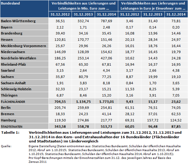 Verbindlichkeiten aus Lieferungen und Leistungen zum 31.12.2012, 31.12.2013 und 31.12.2014 in den Kern- und Extrahaushalten der 16 Bundesländer (Flächenländer und Stadtstaaten) im Ländervergleich