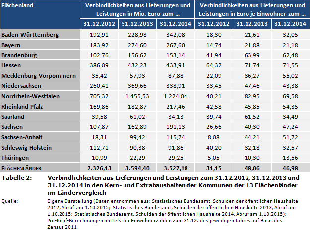 Verbindlichkeiten aus Lieferungen und Leistungen zum 31.12.2012, 31.12.2013 und 31.12.2014 in den Kern- und Extrahaushalten der Kommunen der 13 Flächenländer im Ländervergleich