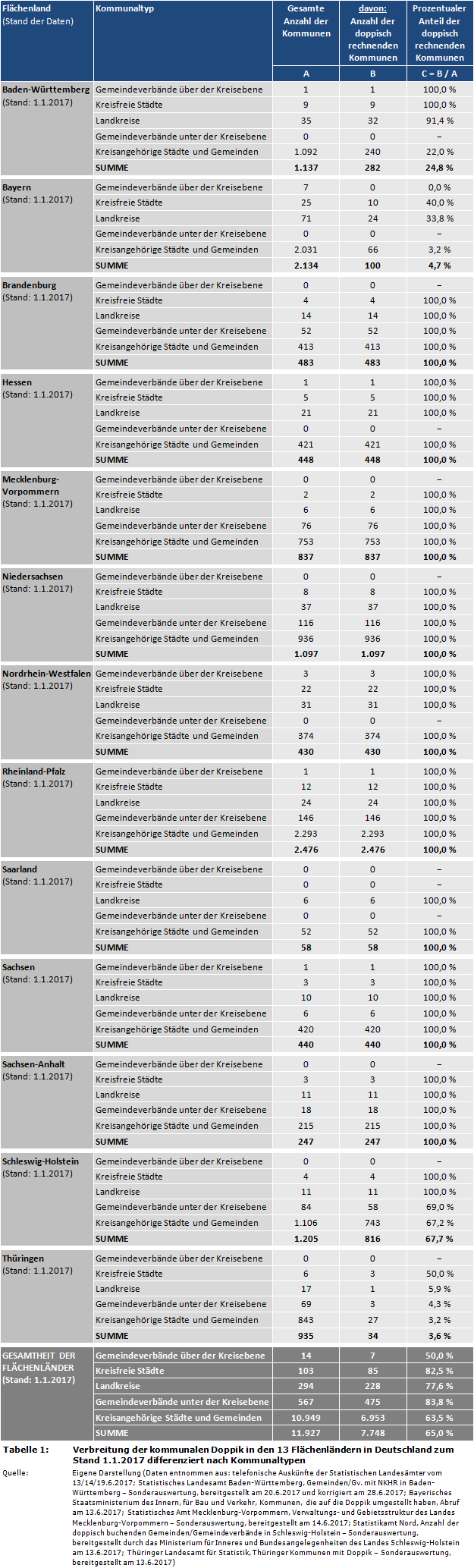 Verbreitung der kommunalen Doppik in den 13 Flächenländern in Deutschland zum Stand 1.1.2017 differenziert nach Kommunaltypen