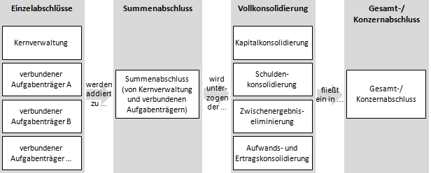 Verbundene Aufgabenträger im Kontext der Gesamtabschluss-/Konzernabschluss-Erstellung