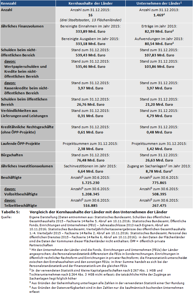 Vergleich der Kernhaushalte der Länder mit den Unternehmen der Länder