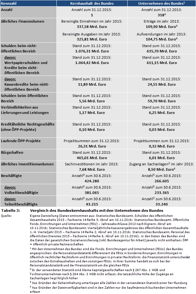 Vergleich des Bundeskernhaushalts mit den Unternehmen des Bundes