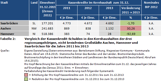 Vergleich der Kassenkredit-Schulden in den Kernhaushalten der drei regionsangehörigen, nicht kreisfreien Großstädte Aachen, Hannover und Saarbrücken für die Jahre 2011 bis 2013