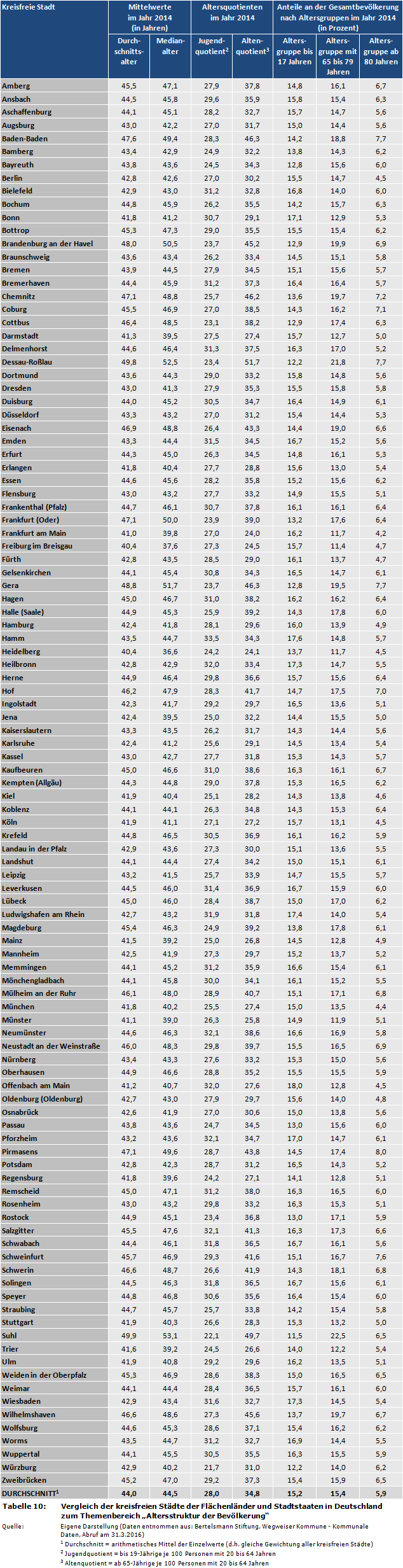 Vergleich der kreisfreien Städte der Flächenländer und Stadtstaaten in Deutschland zum Themenbereich 'Altersstruktur der Bevölkerung' (Durchschnittsalter, Medianalter, Jugendquotient, Altenquotient)