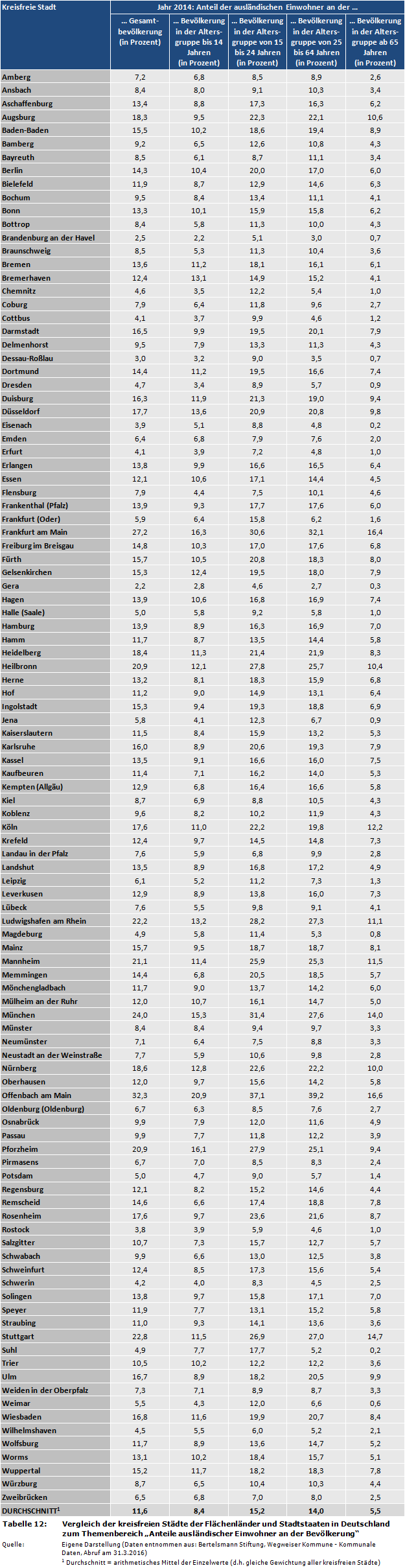 Vergleich der kreisfreien Städte der Flächenländer und Stadtstaaten in Deutschland zum Themenbereich 'Anteile ausländischer Einwohner an der Bevölkerung'