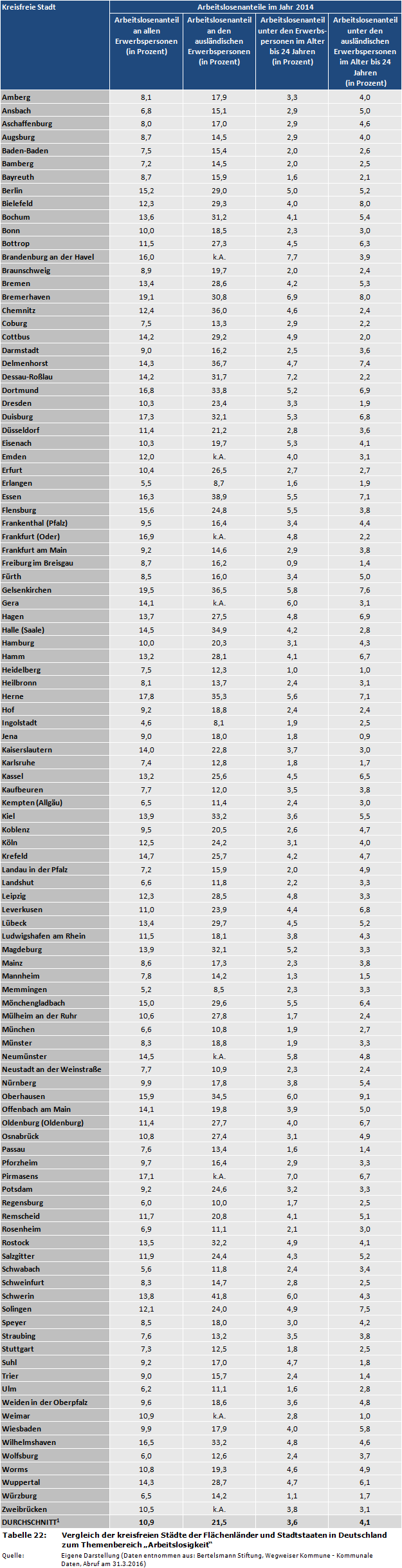 Vergleich der kreisfreien Städte der Flächenländer und Stadtstaaten in Deutschland zum Themenbereich 'Arbeitslosigkeit'