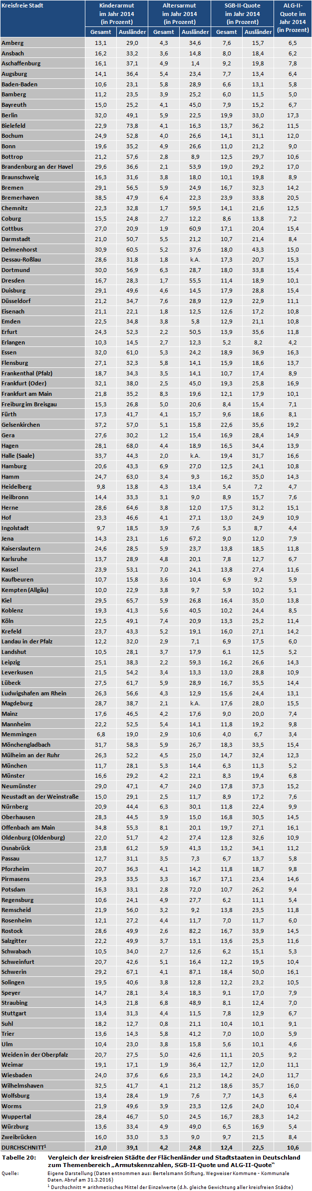 Vergleich der kreisfreien Städte der Flächenländer und Stadtstaaten in Deutschland zum Themenbereich 'Armutskennzahlen, SGB-II-Quote und ALG-II-Quote' (Kinderarmut, Altersarmut)