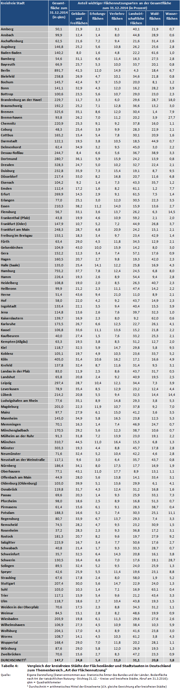 Vergleich der kreisfreien Städte der Flächenländer und Stadtstaaten in Deutschland zum Themenbereich 'Art der Flächennutzung' (Gebäudeflächen, Freiflächen, Erholungsflächen, Verkehrsflächen, landwirtschaftliche Flächen, Wasserflächen)