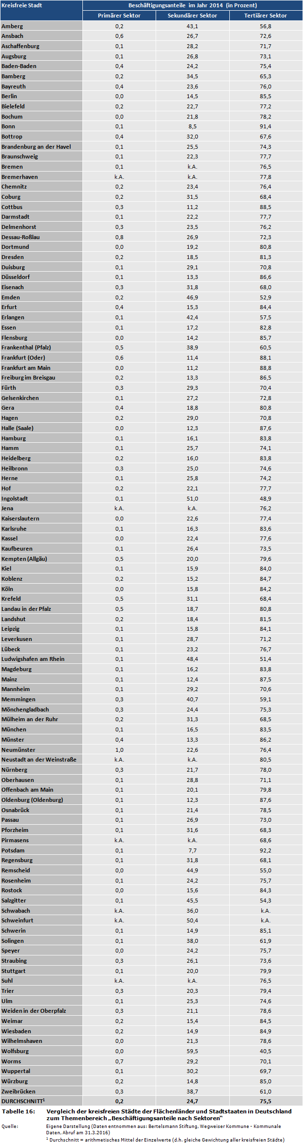 Vergleich der kreisfreien Städte der Flächenländer und Stadtstaaten in Deutschland zum Themenbereich 'Beschäftigungsanteile nach Sektoren'