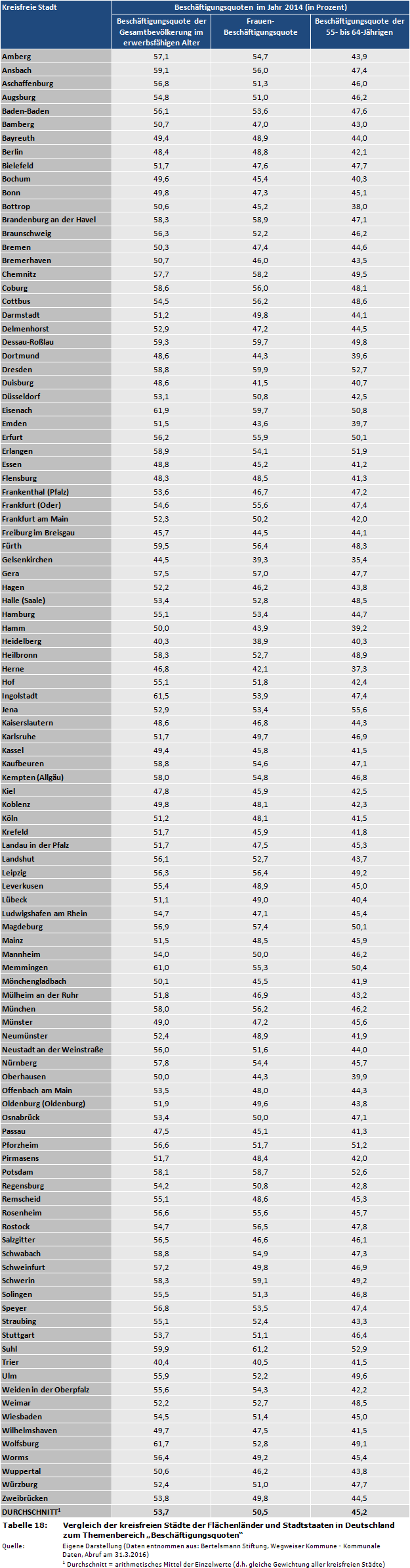 Vergleich der kreisfreien Städte der Flächenländer und Stadtstaaten in Deutschland zum Themenbereich 'Beschäftigungsquoten'