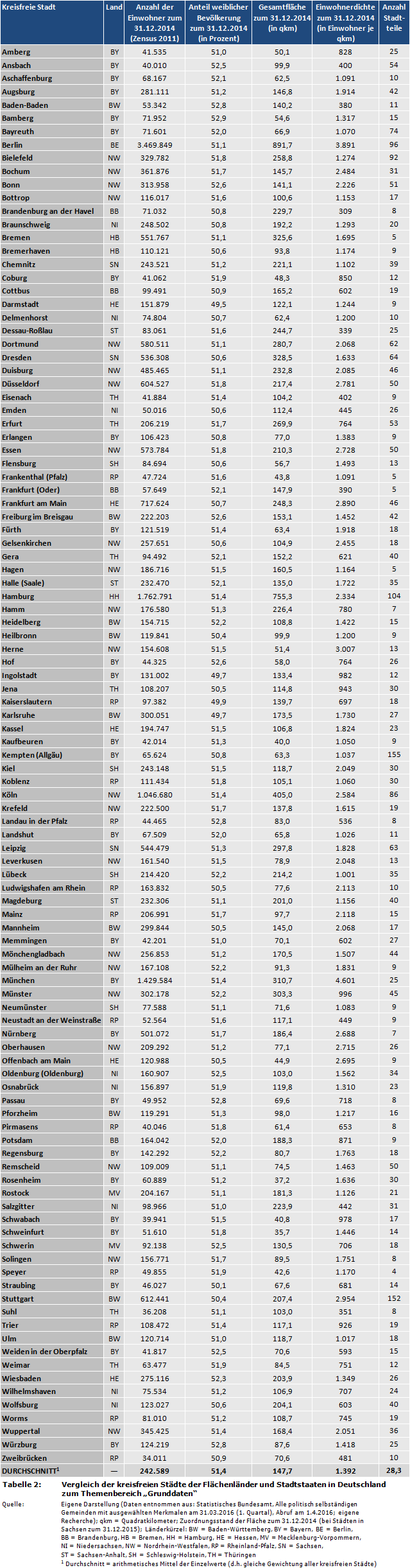 Vergleich der kreisfreien Städte der Flächenländer und Stadtstaaten in Deutschland zum Themenbereich 'Grunddaten' (Einwohner, Fläche, Einwohnerdichte, Anzahl der Stadtteile)