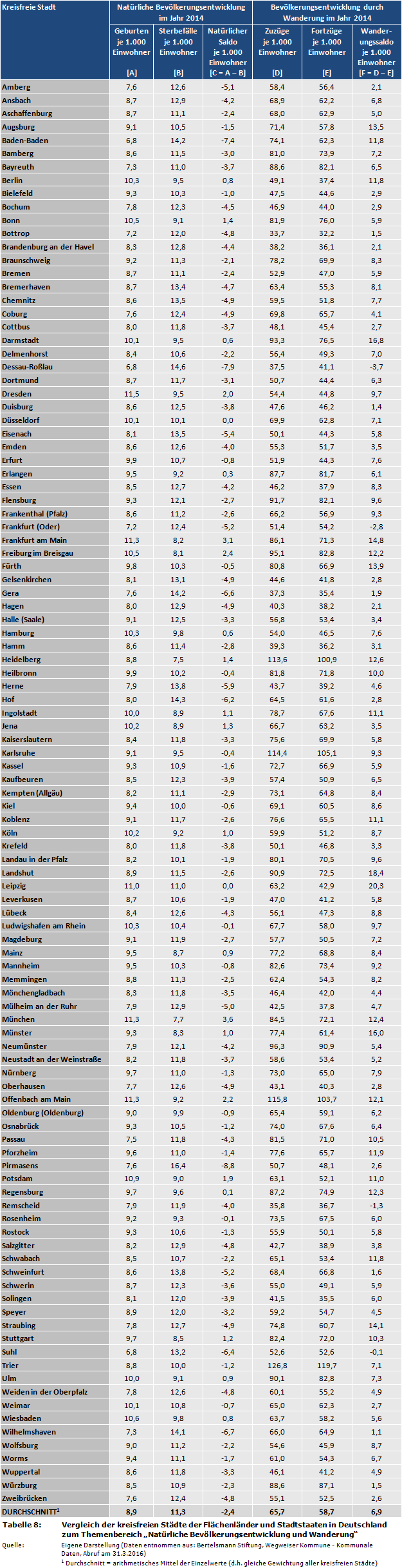 Vergleich der kreisfreien Städte der Flächenländer und Stadtstaaten in Deutschland zum Themenbereich 'Natürliche Bevölkerungsentwicklung und Wanderung' (Geburten, Sterbefälle, Zuzüge, Fortzüge)