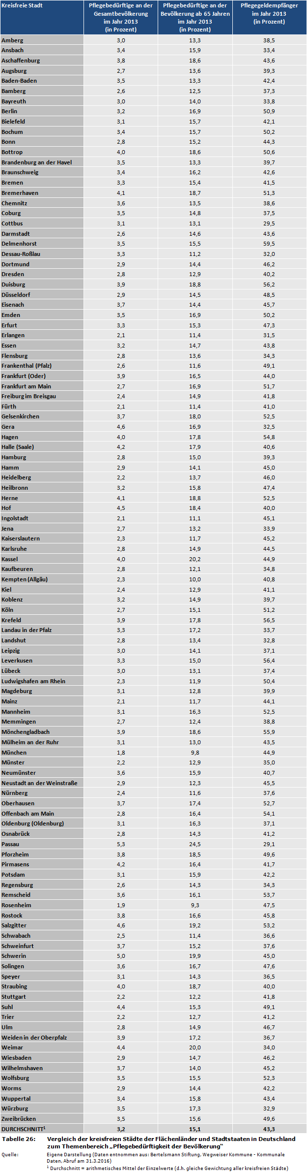 Vergleich der kreisfreien Städte der Flächenländer und Stadtstaaten in Deutschland zum Themenbereich 'Pflegebedürftigkeit der Bevölkerung'