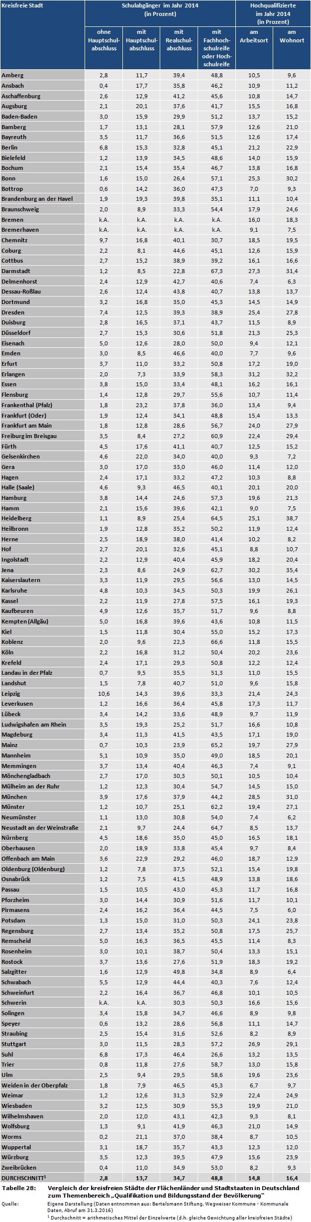 Vergleich der kreisfreien Städte der Flächenländer und Stadtstaaten in Deutschland zum Themenbereich 'Qualifikation und Bildungsstand der Bevölkerung' (Hauptschulabschluss, Realschulabschluss, Hochschulreife, Hochqualifizierte)