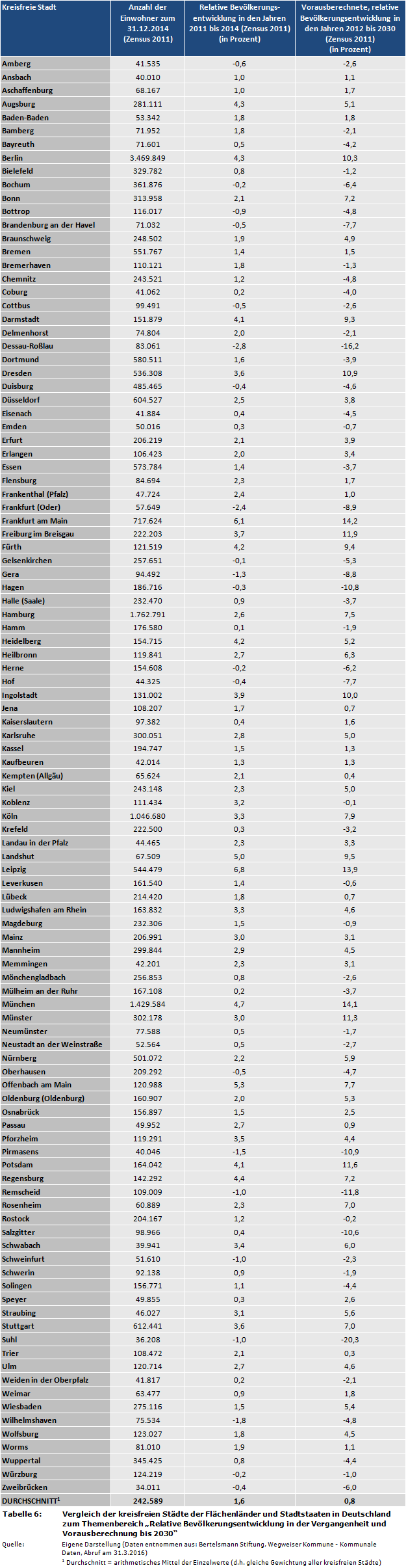 Vergleich der kreisfreien Städte der Flächenländer und Stadtstaaten in Deutschland zum Themenbereich 'Relative Bevölkerungsentwicklung in der Vergangenheit und Vorausberechnung bis 2030'