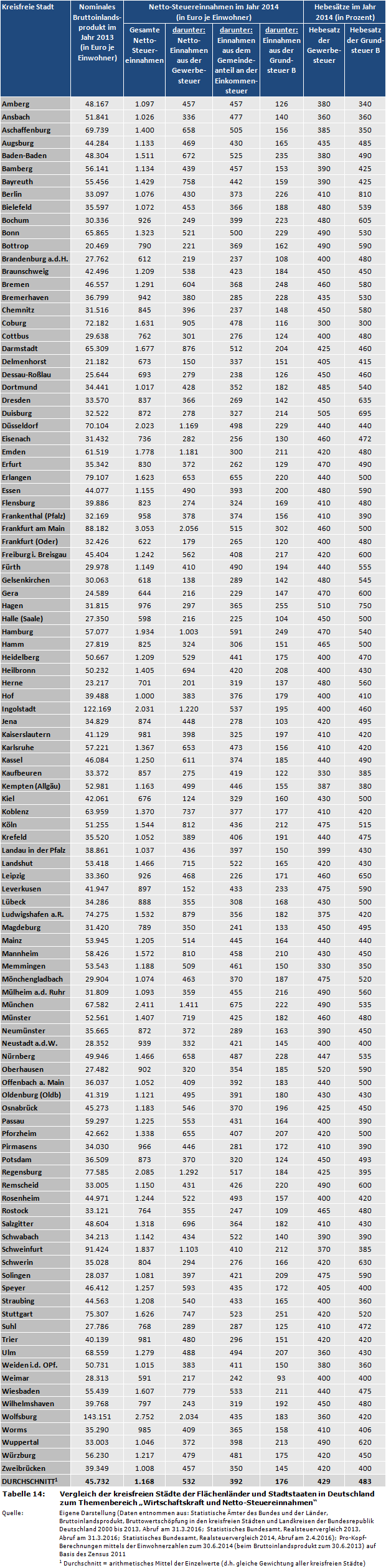 Vergleich der kreisfreien Städte der Flächenländer und Stadtstaaten in Deutschland zum Themenbereich 'Wirtschaftskraft und Netto-Steuereinnahmen' (BIP, Gewerbesteuer, Einkommensteuer, Grundsteuer B, Hebesätze)
