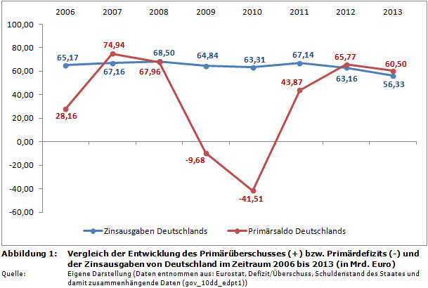Vergleich der Entwicklung des Primärüberschusses (+) bzw. Primärdefizits (-) und der Zinsausgaben von Deutschland im Zeitraum 2006 bis 2013 (in Mrd. Euro)