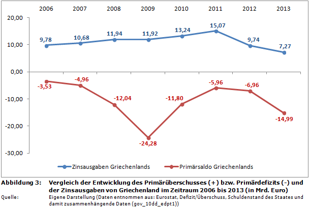 Vergleich der Entwicklung des Primärüberschusses (+) bzw. Primärdefizits (-) und der Zinsausgaben von Griechenland im Zeitraum 2006 bis 2013 (in Mrd. Euro)