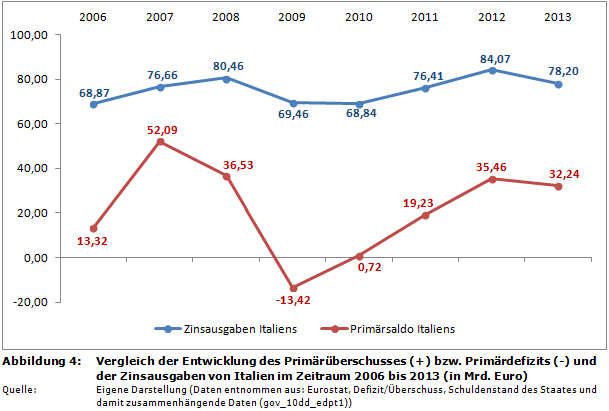 Vergleich der Entwicklung des Primärüberschusses (+) bzw. Primärdefizits (-) und der Zinsausgaben von Italien im Zeitraum 2006 bis 2013 (in Mrd. Euro)